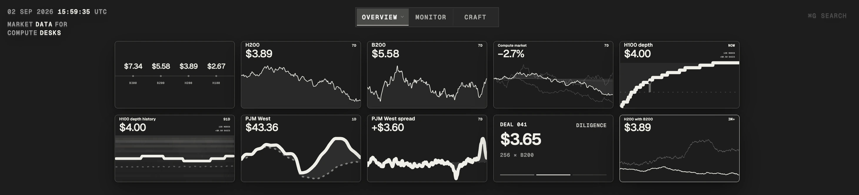 Desk overview with GPU price, power price, market depth, and deal views