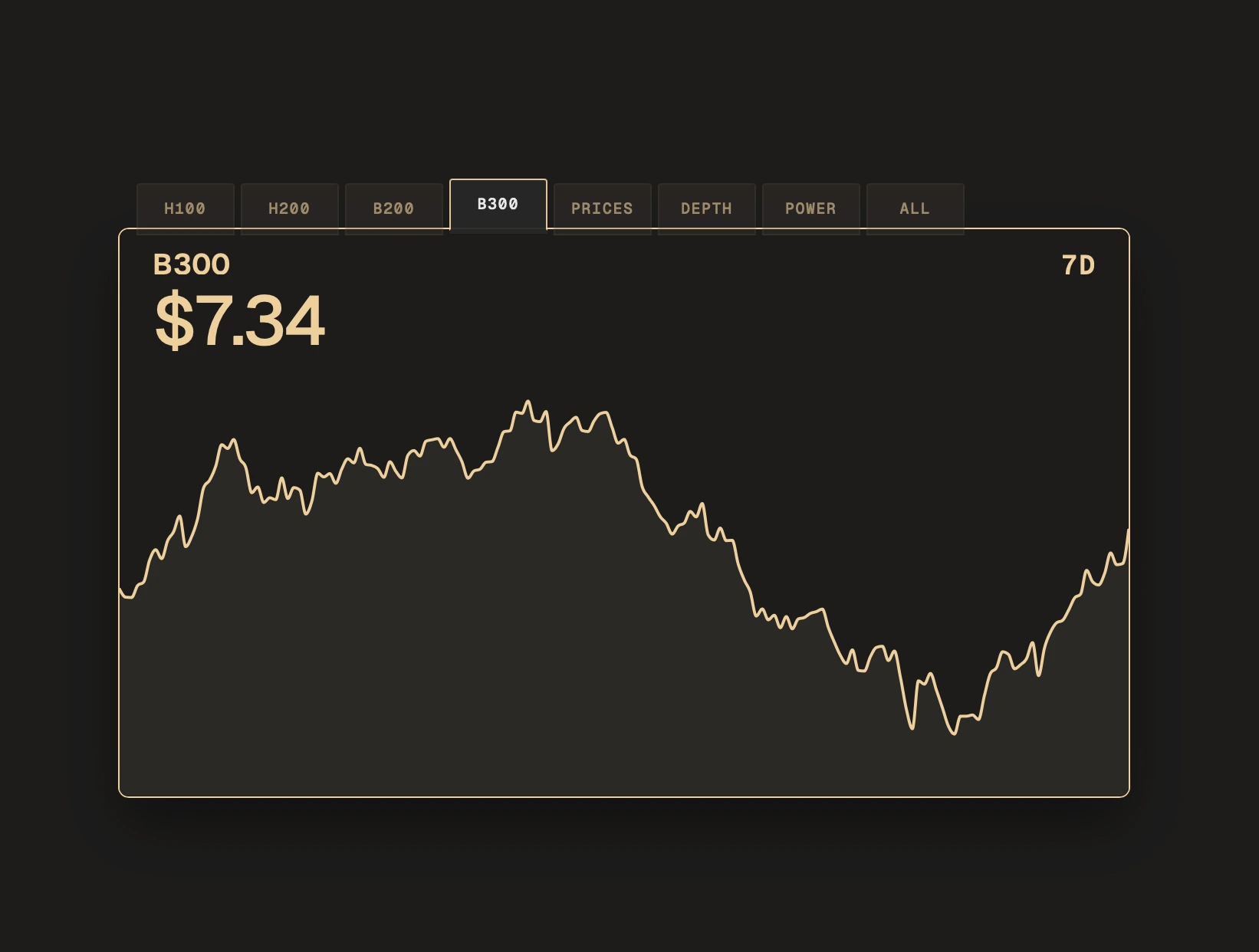 Focused B300 seven-day price view