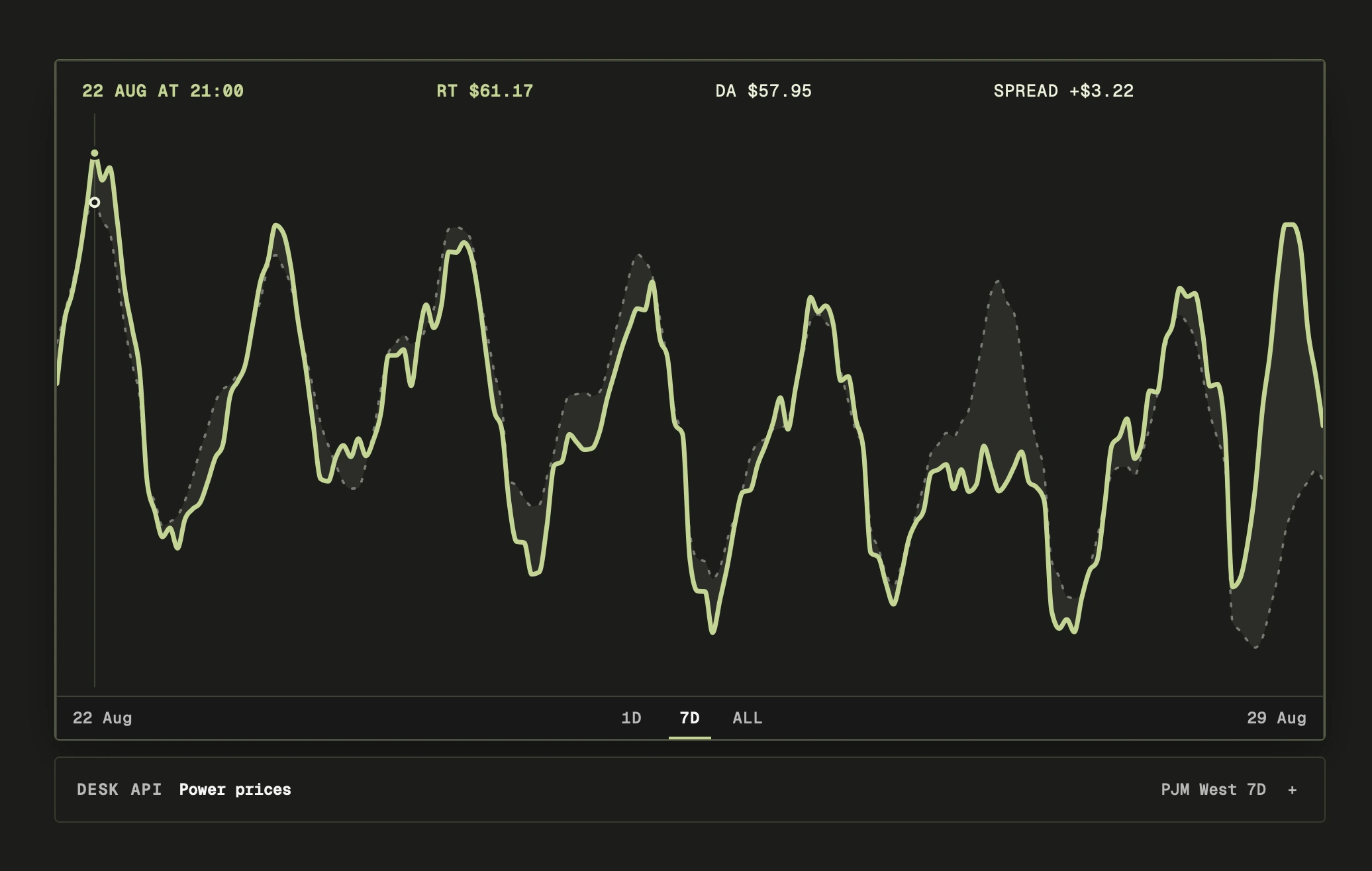 Monitor view comparing PJM West real-time and day-ahead power prices