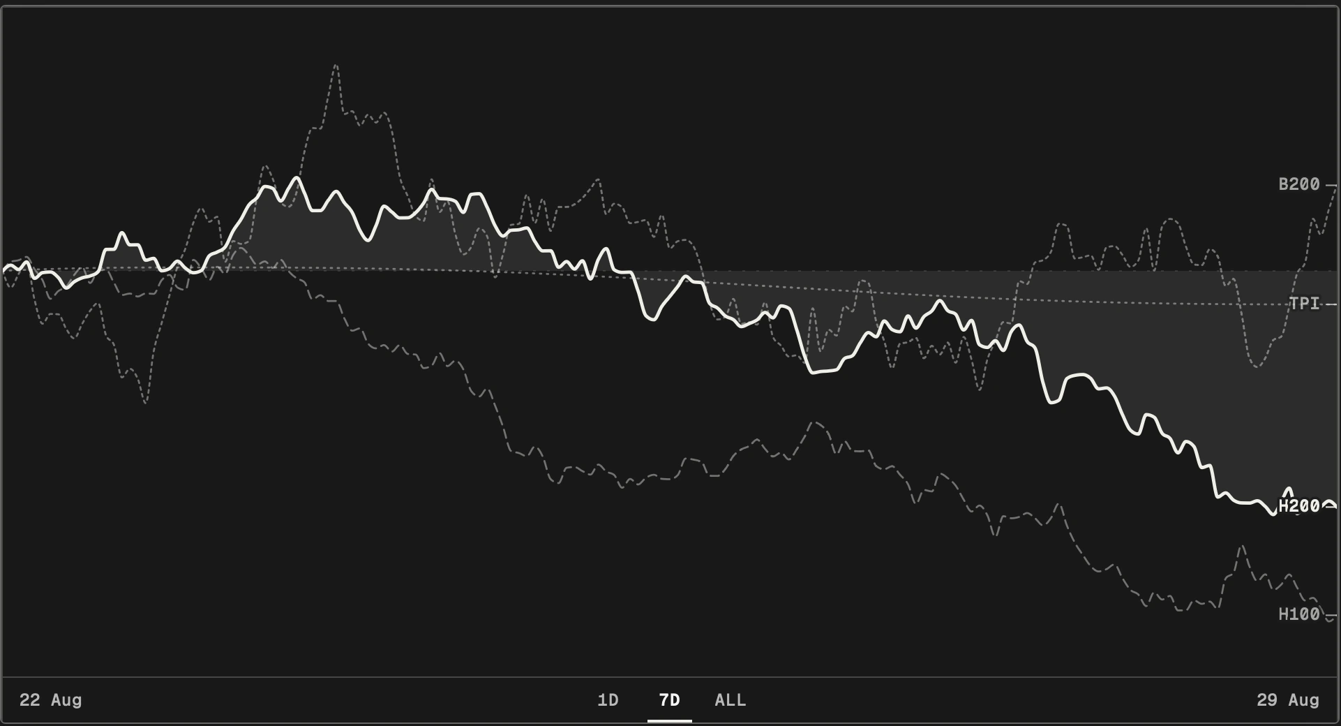 Seven-day comparison of H200, H100, B200, and the Token Price Index