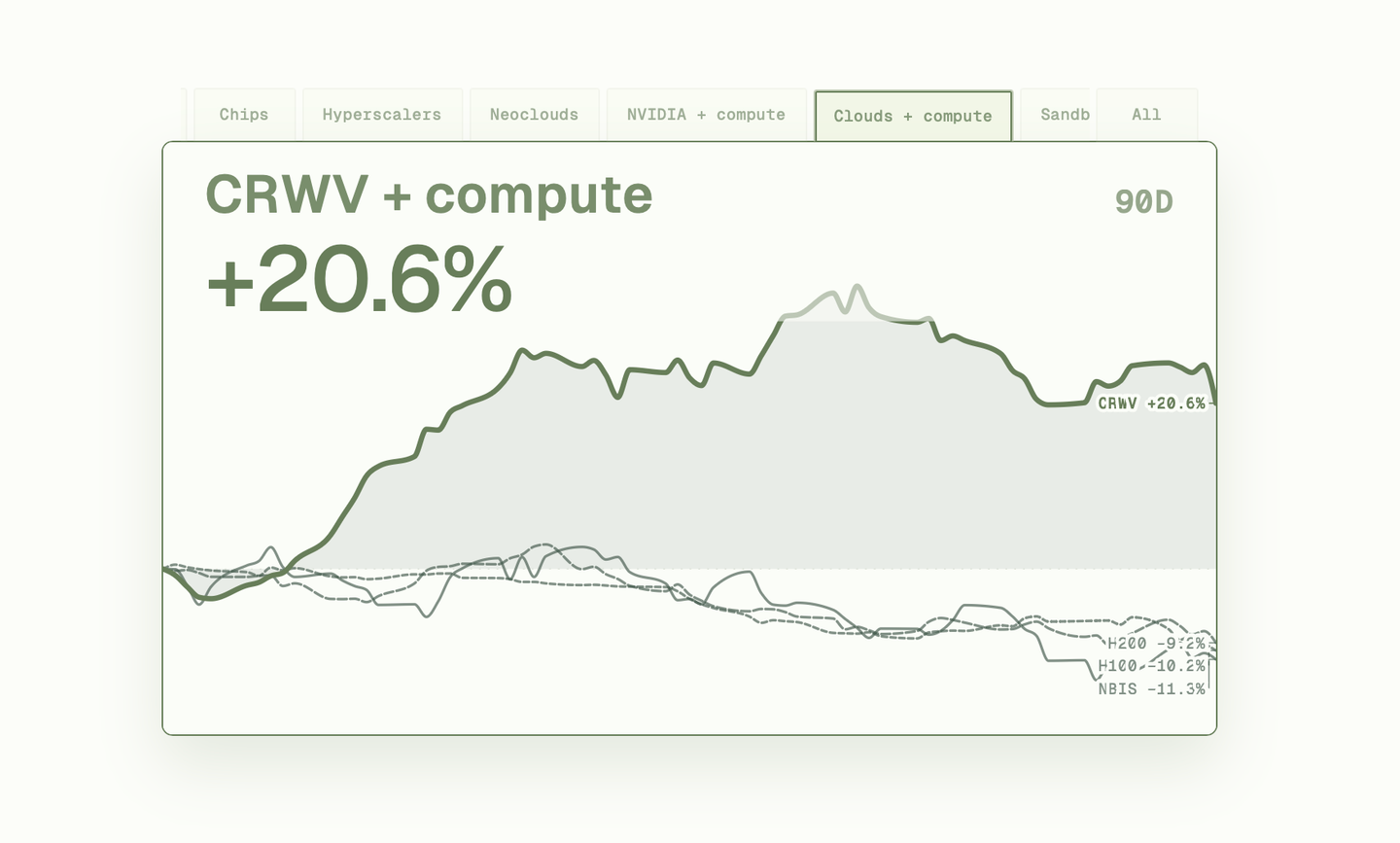 Ninety-day indexed comparison of CoreWeave and Nebius shares with H100 and H200 GPU rental prices