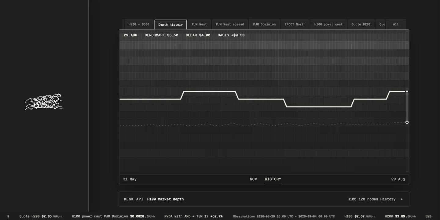Desk Monitor showing H100 market depth history for 128 nodes with benchmark and clearing rental rates
