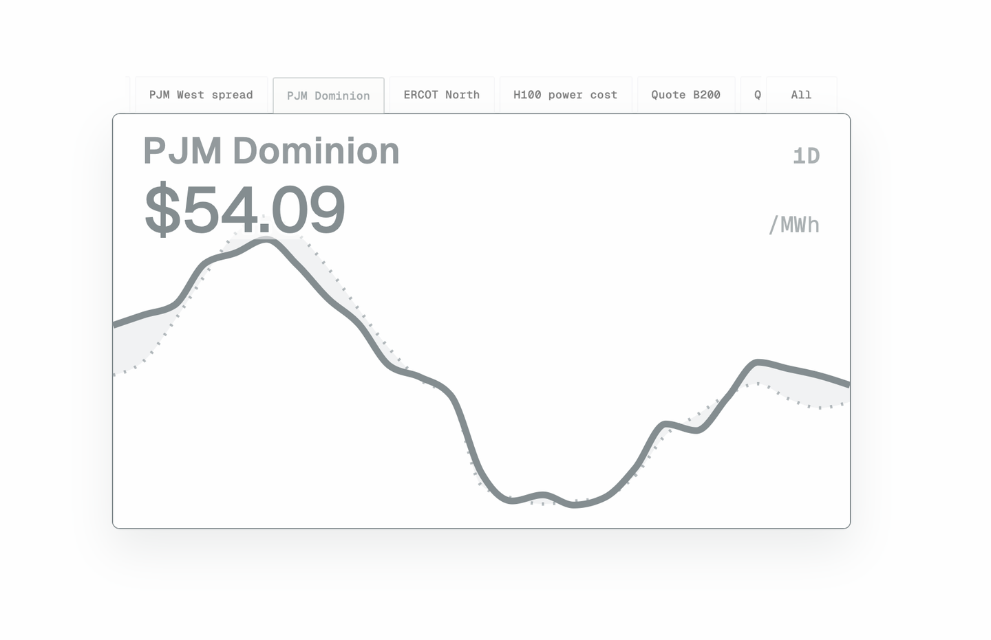 Focused PJM Dominion one-day real-time and day-ahead power price comparison in dollars per megawatt-hour