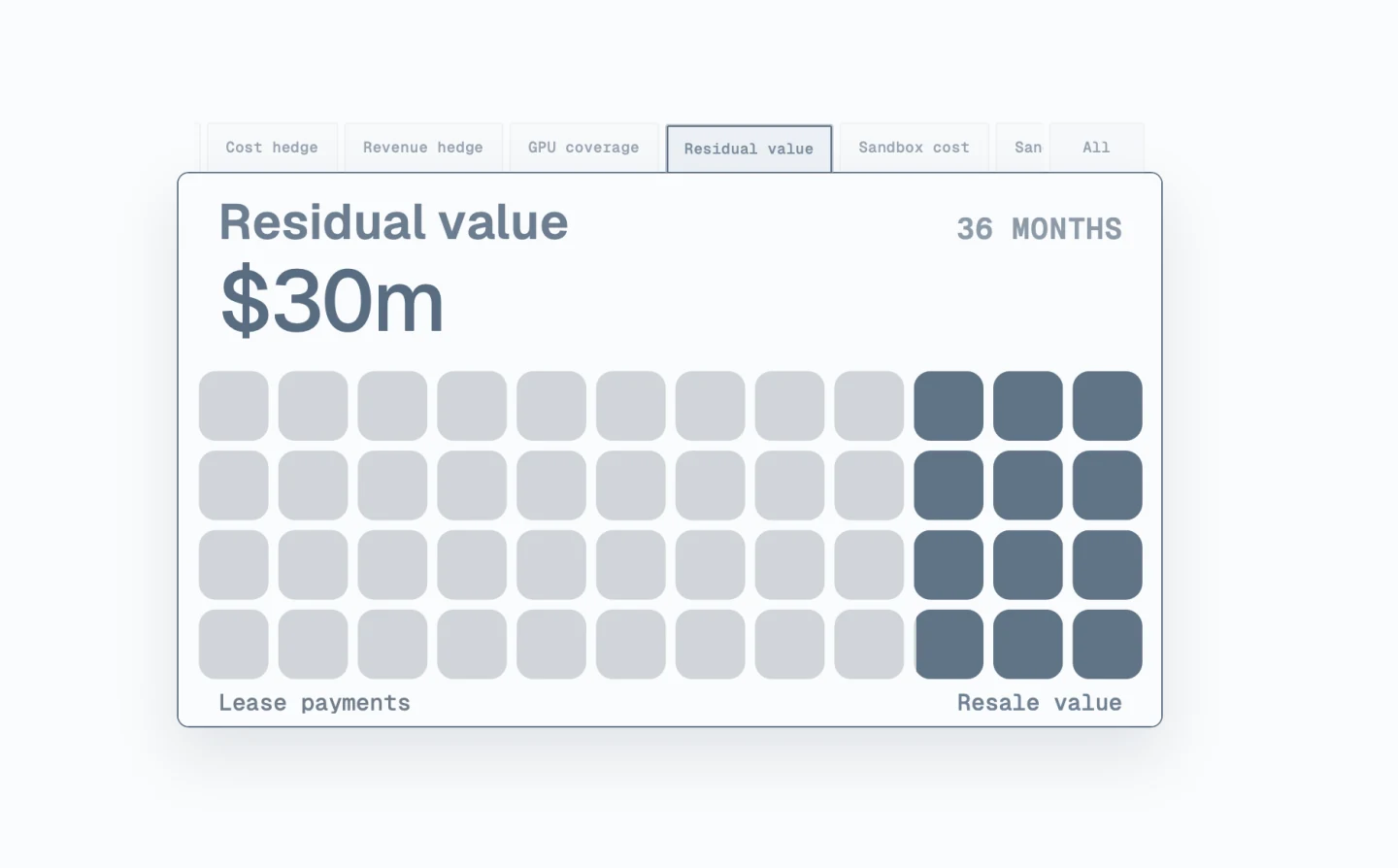 Residual value view showing $30 million after 36 months, with lease payments and resale value