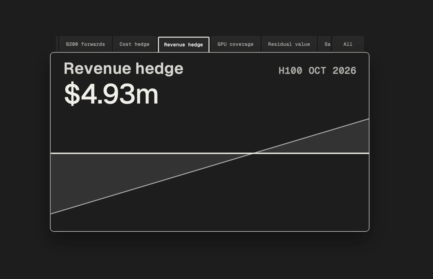 H100 October 2026 revenue hedge showing $4.93 million alongside hedged and unhedged revenue lines