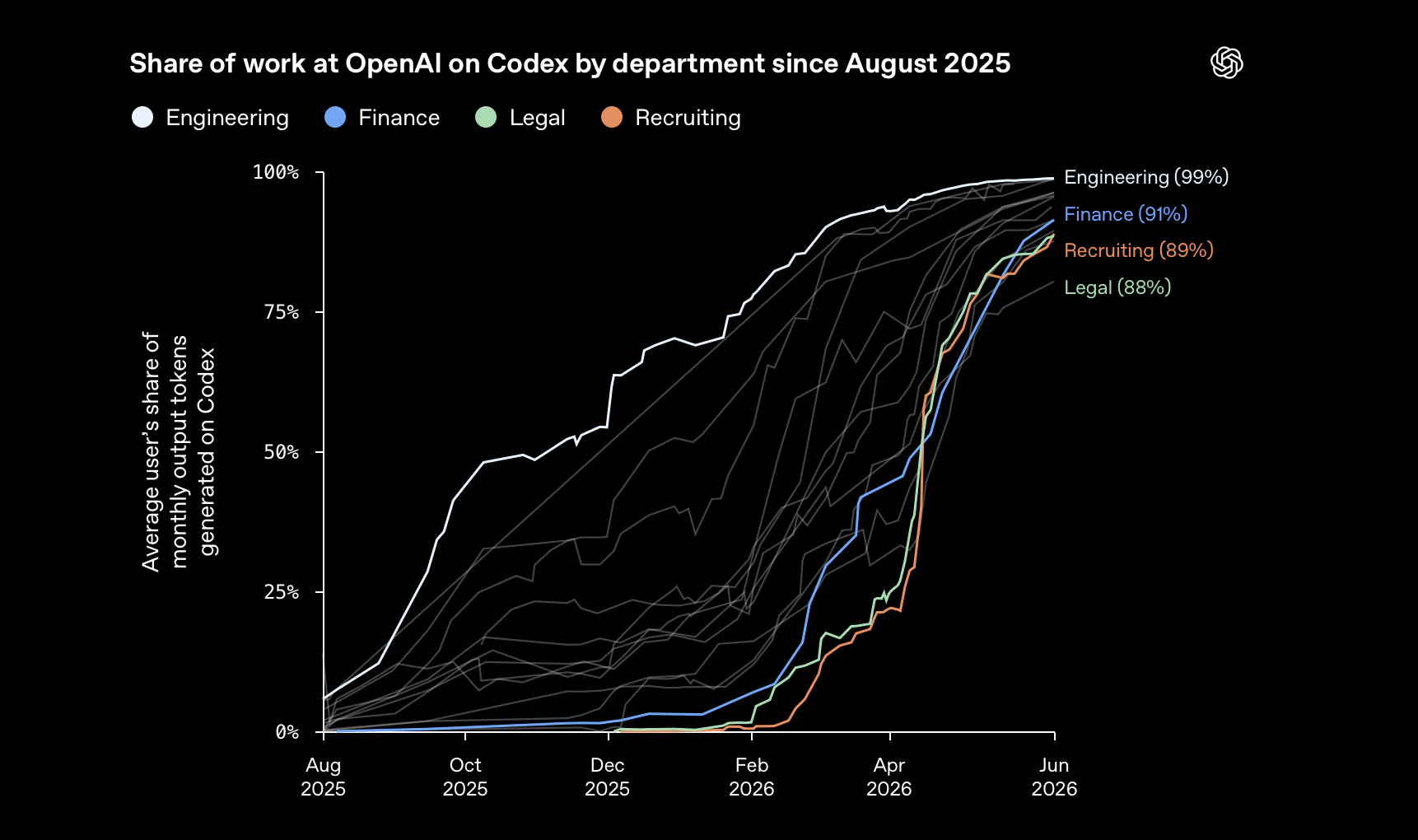 Chart showing the rising share of work performed with Codex across OpenAI departments