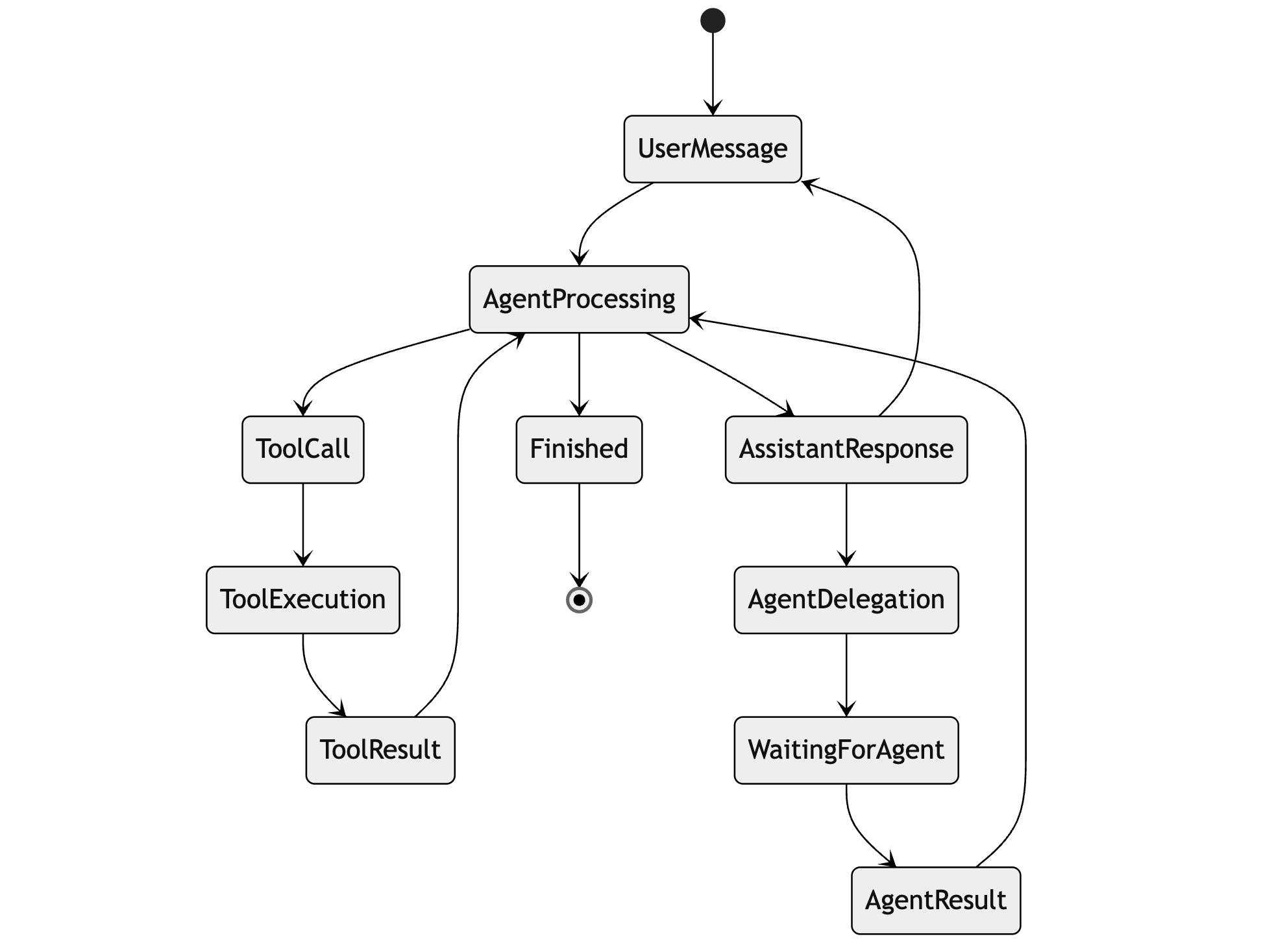 Orchestration FSM