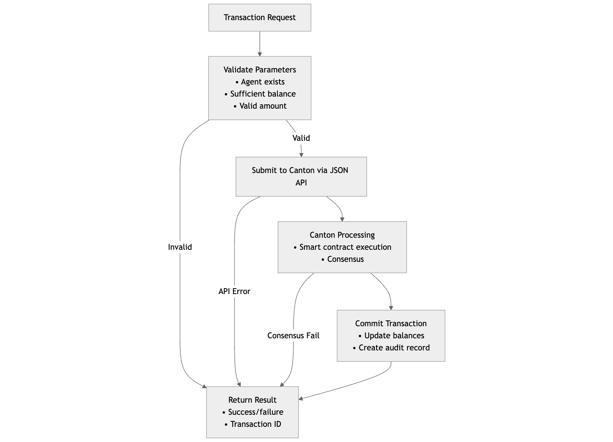 Transaction Flow